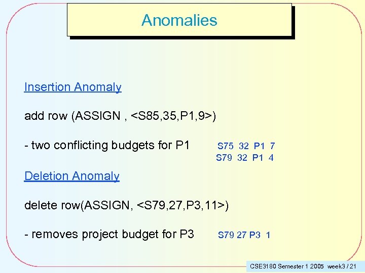 Anomalies Insertion Anomaly add row (ASSIGN , <S 85, 35, P 1, 9>) -