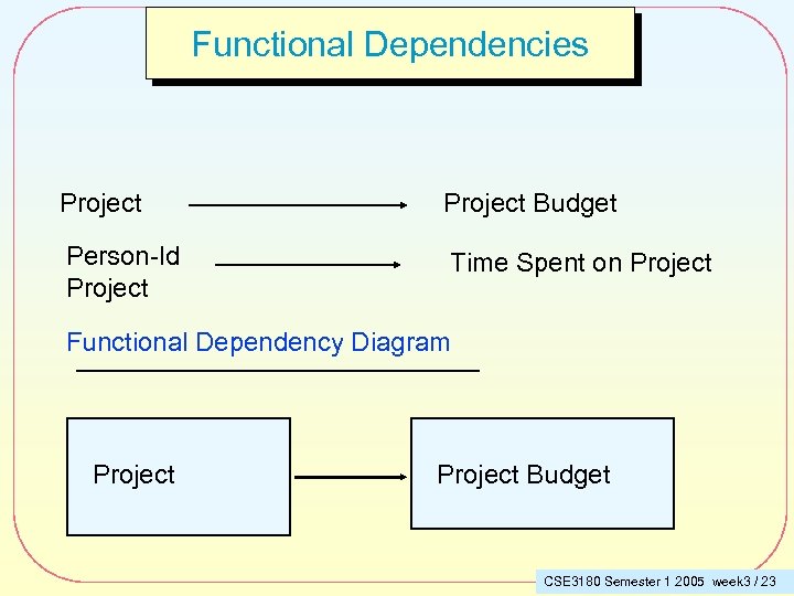 Functional Dependencies Project Budget Person-Id Project Time Spent on Project Functional Dependency Diagram Project