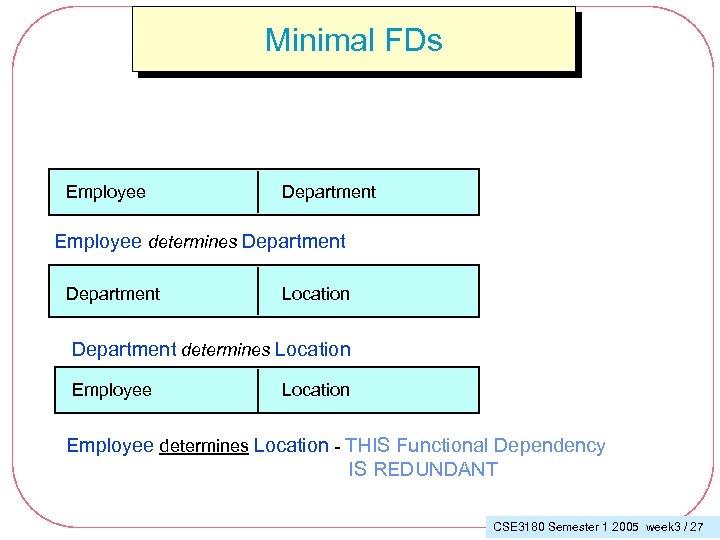 Minimal FDs Employee Department Employee determines Department Location Department determines Location Employee determines Location