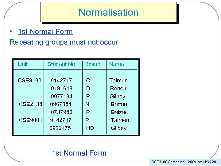 Normalisation • 1 st Normal Form Repeating groups must not occur Unit CSE 3180