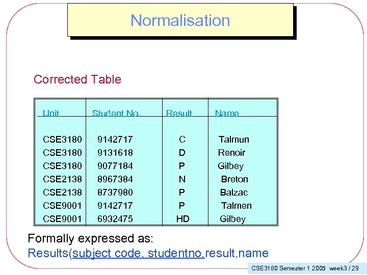 Normalisation Corrected Table Unit CSE 3180 CSE 2138 CSE 9001 Student No. 9142717 9131618