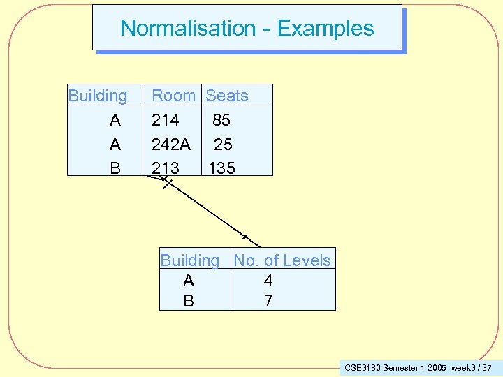 Normalisation - Examples Building A A B Room Seats 214 85 242 A 25