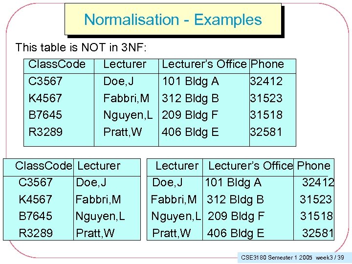 Normalisation - Examples This table is NOT in 3 NF: Class. Code Lecturer C