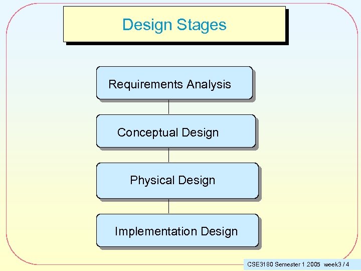 Design Stages Requirements Analysis Conceptual Design Physical Design Implementation Design CSE 3180 Semester 1