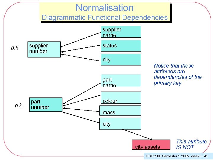 Normalisation Diagrammatic Functional Dependencies supplier name p. k supplier number status city part name