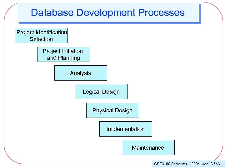 Database Development Processes Project Identification Selection Project Initiation and Planning Analysis Logical Design Physical