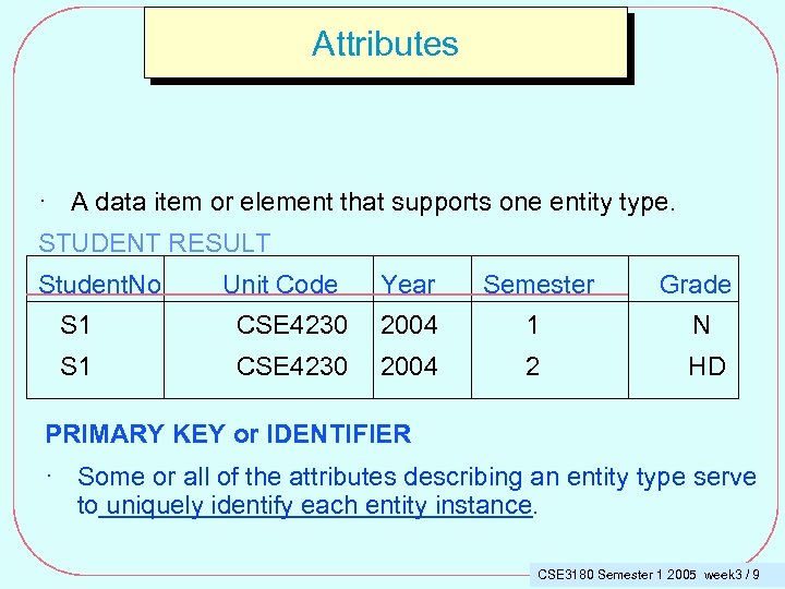 Attributes · A data item or element that supports one entity type. STUDENT RESULT