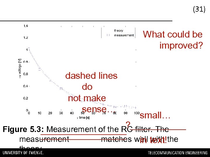 (31) What could be improved? dashed lines do not make sense… small… ? Figure
