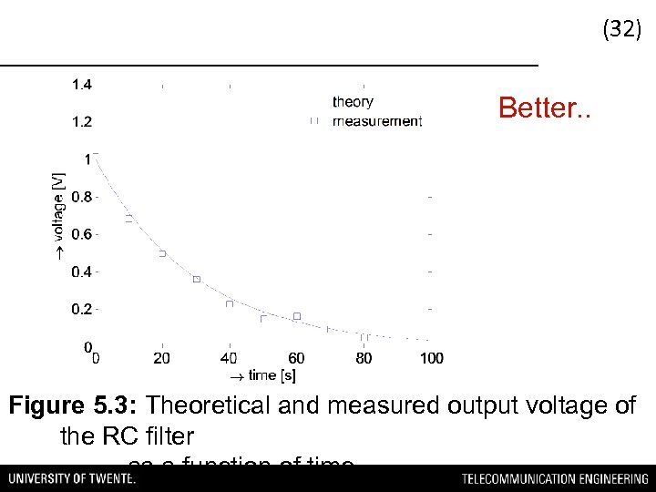 (32) Better. . Figure 5. 3: Theoretical and measured output voltage of the RC