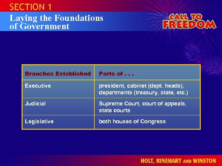 SECTION 1 Laying the Foundations of Government Branches Established Parts of. . . Executive
