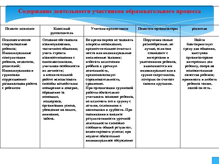 Содержание деятельности участников образовательного процесса Педагог-психолог Классный руководитель Учителя-предметники Педагоги-организаторы родители Психологическое сопровождение ребенка;