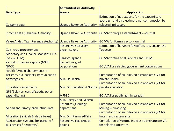 Data Type Administrative Authority Source Customs data Application Estimation of net exports for the