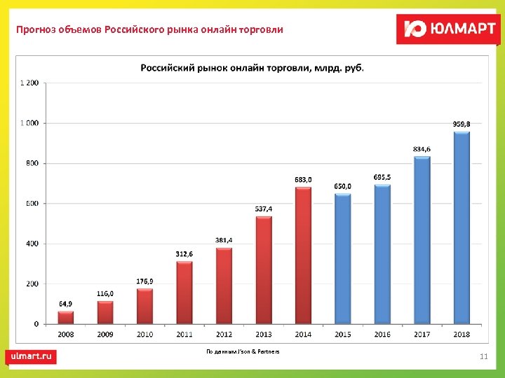 Объем российского рынка. Динамика рынка интернет торговли в России. Российский рынок онлайн торговли.