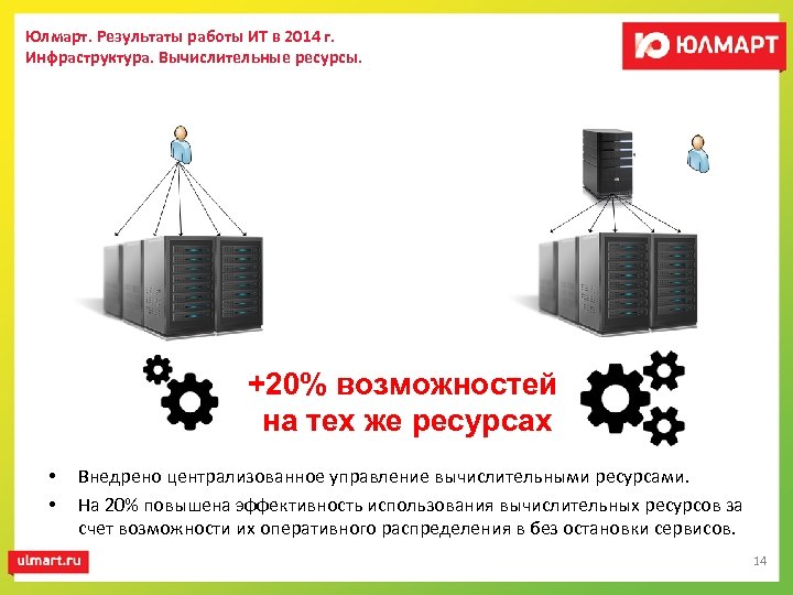 Юлмарт. Результаты работы ИТ в 2014 г. Инфраструктура. Вычислительные ресурсы. +20% возможностей на тех