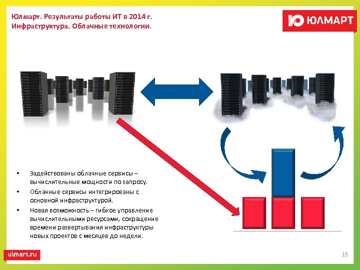 Юлмарт. Результаты работы ИТ в 2014 г. Инфраструктура. Облачные технологии. • • • Задействованы