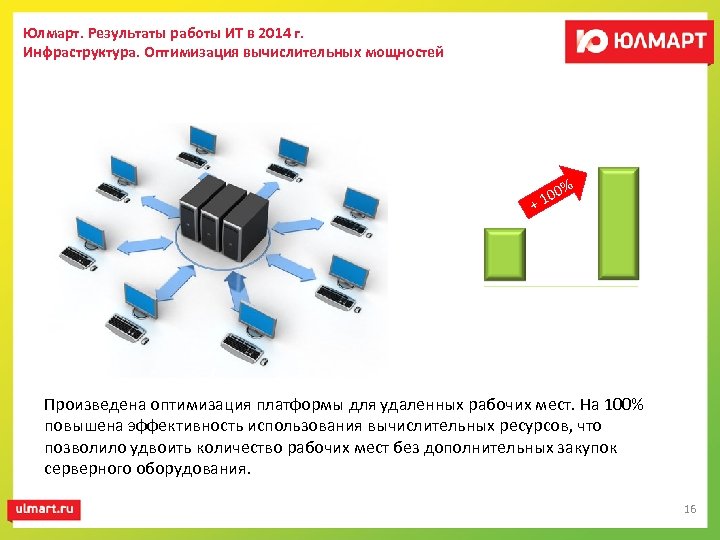 Юлмарт. Результаты работы ИТ в 2014 г. Инфраструктура. Оптимизация вычислительных мощностей 0% 0 +1