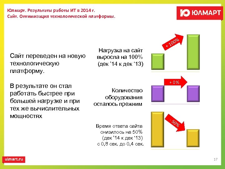 Юлмарт. Результаты работы ИТ в 2014 г. Сайт. Оптимизация технологической платформы. 0% Сайт переведен