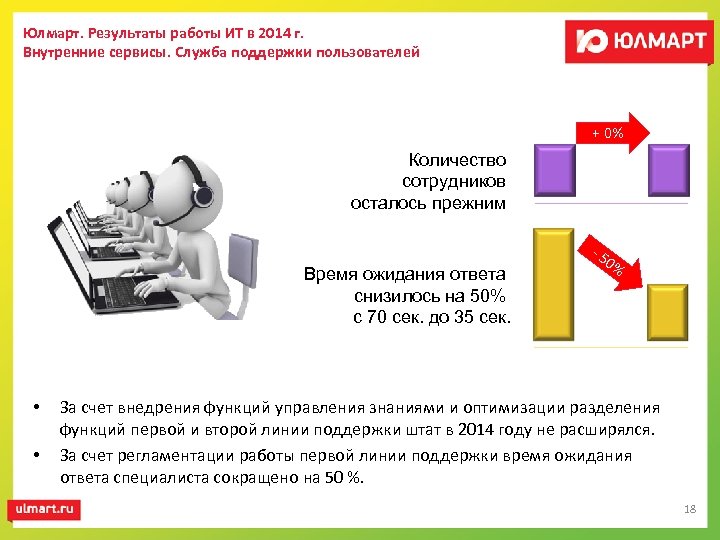 Юлмарт. Результаты работы ИТ в 2014 г. Внутренние сервисы. Служба поддержки пользователей + 0%