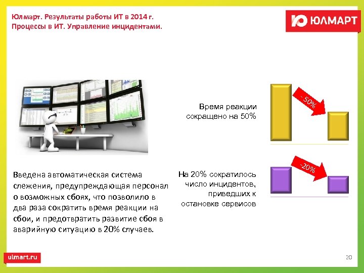 Юлмарт. Результаты работы ИТ в 2014 г. Процессы в ИТ. Управление инцидентами. Время реакции