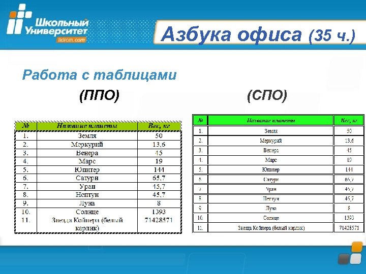 Азбука офиса (35 ч. ) Работа с таблицами (ППО) (СПО) 