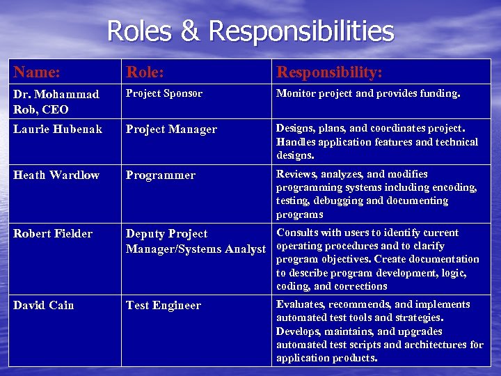 Roles & Responsibilities Name: Role: Responsibility: Dr. Mohammad Rob, CEO Project Sponsor Monitor project