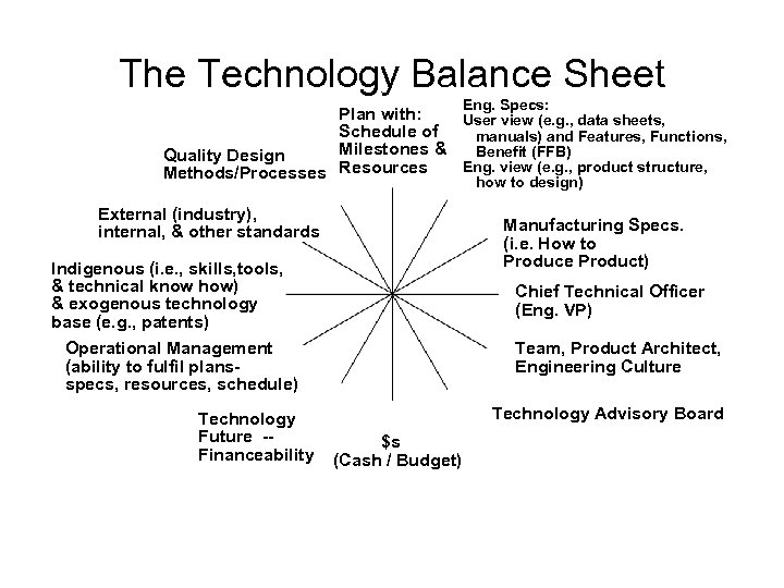 The Technology Balance Sheet Eng. Specs: Plan with: User view (e. g. , data