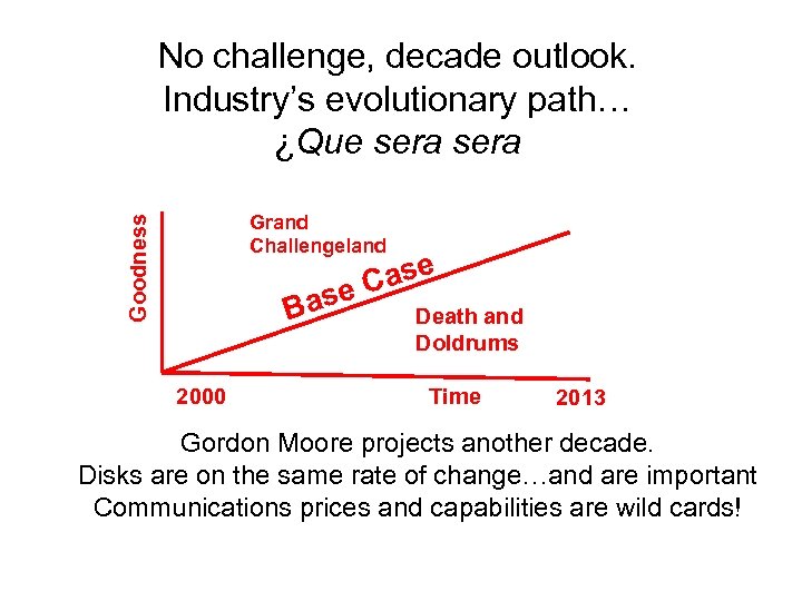 No challenge, decade outlook. Industry’s evolutionary path… ¿Que sera Goodness Grand Challengeland ase e.