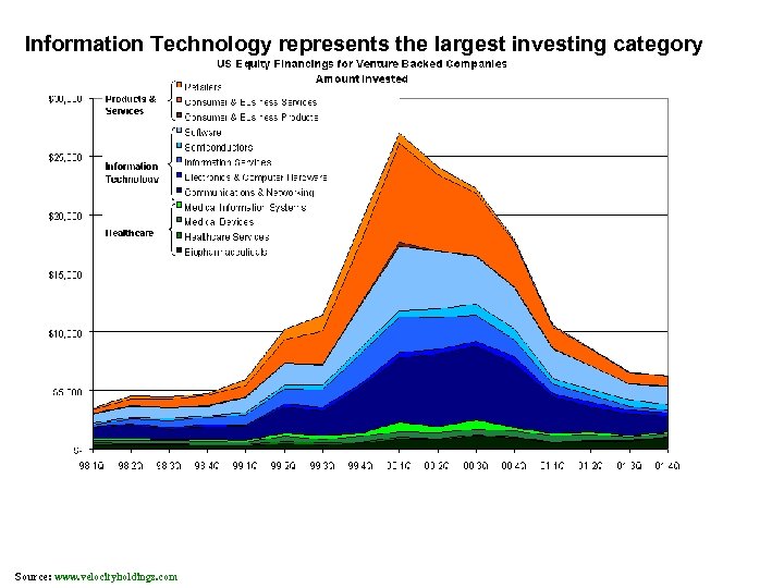 Information Technology represents the largest investing category Source: www. velocityholdings. com 