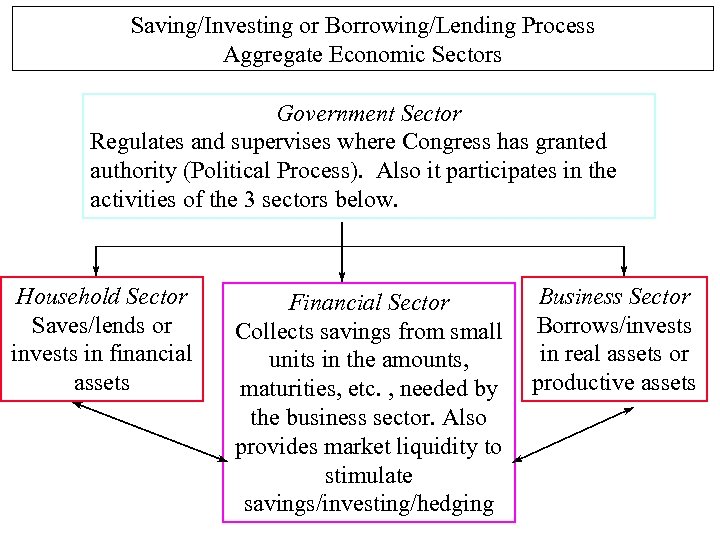 Saving/Investing or Borrowing/Lending Process 4 - 2 Aggregate Economic Sectors Government Sector Regulates and