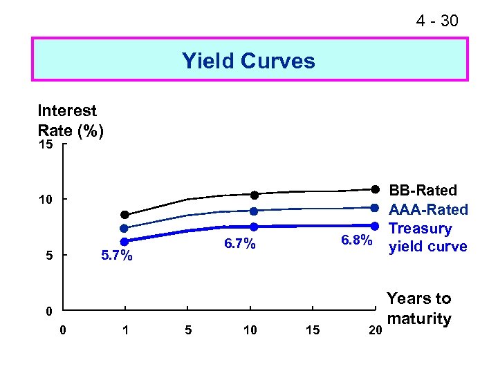 4 - 30 Yield Curves Interest Rate (%) 15 10 5. 7% 5 6.