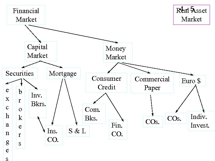 4 - Asset Real 5 Market Financial Market Capital Market Securities e x c