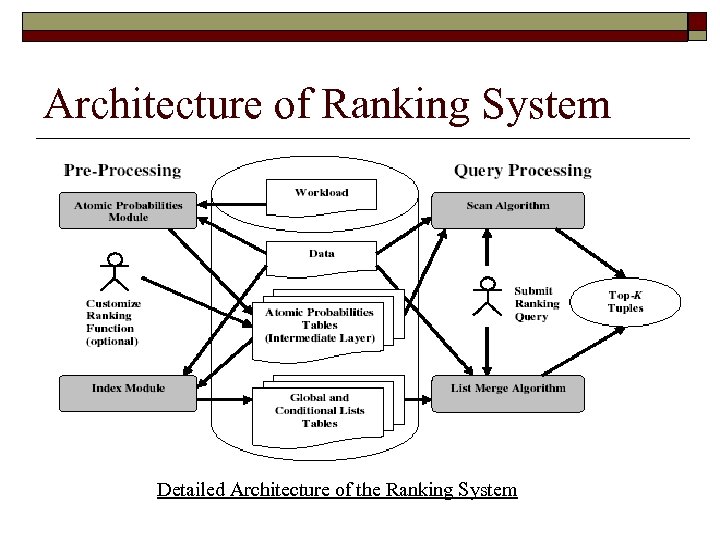 Architecture of Ranking System Detailed Architecture of the Ranking System 