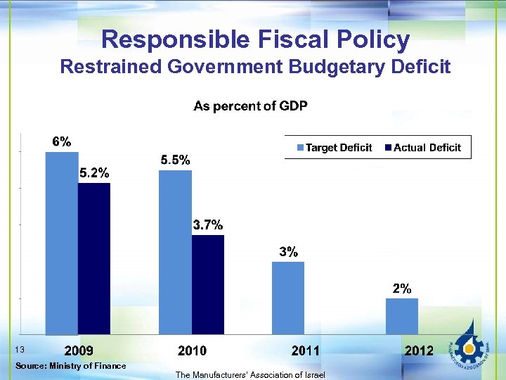 Responsible Fiscal Policy Restrained Government Budgetary Deficit 13 Source: Ministry of Finance The Manufacturers'