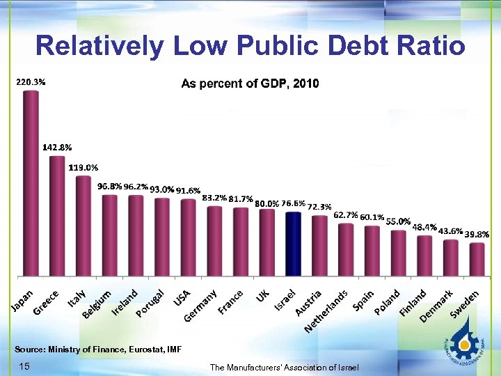 Relatively Low Public Debt Ratio Source: Ministry of Finance, Eurostat, IMF 15 The Manufacturers'