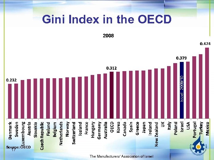 Gini Index in the OECD Source: OECD 17 The Manufacturers' Association of Israel 