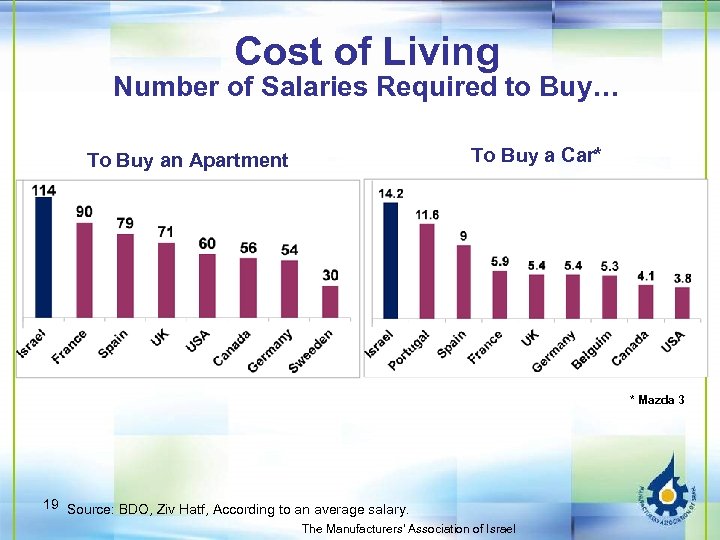 Cost of Living Number of Salaries Required to Buy… To Buy a Car* To