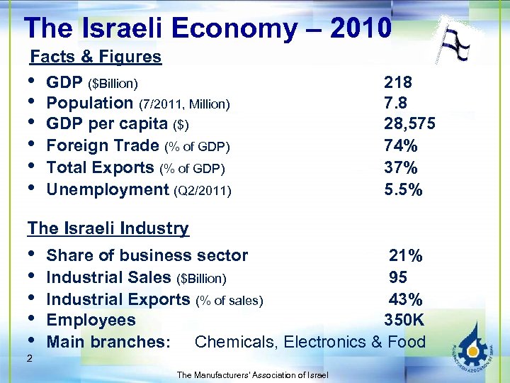 The Israeli Economy – 2010 Facts & Figures • GDP ($Billion) • Population (7/2011,