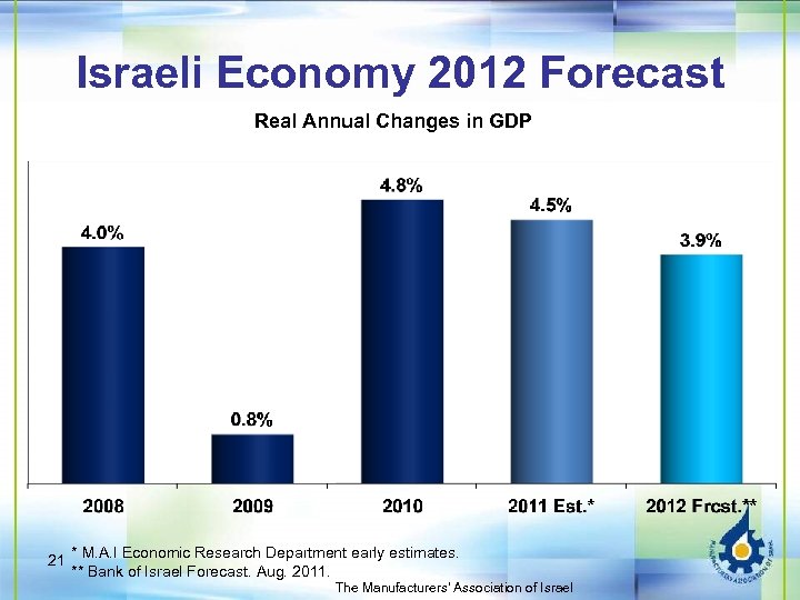 Israeli Economy 2012 Forecast Real Annual Changes in GDP 21 * M. A. I