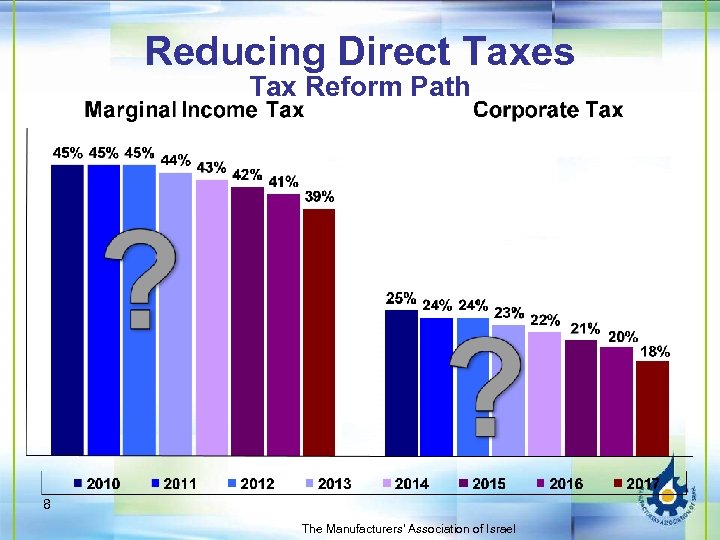 Reducing Direct Taxes Tax Reform Path 8 The Manufacturers' Association of Israel 