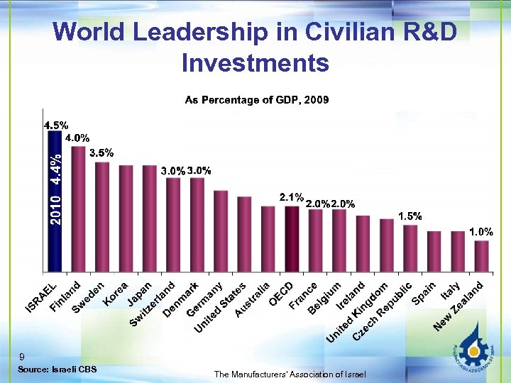 World Leadership in Civilian R&D Investments 9 Source: Israeli CBS The Manufacturers' Association of