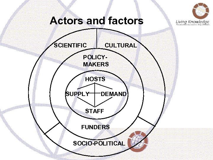 Actors and factors SCIENTIFIC CULTURAL POLICYMAKERS HOSTS SUPPLY DEMAND STAFF FUNDERS SOCIO-POLITICAL 