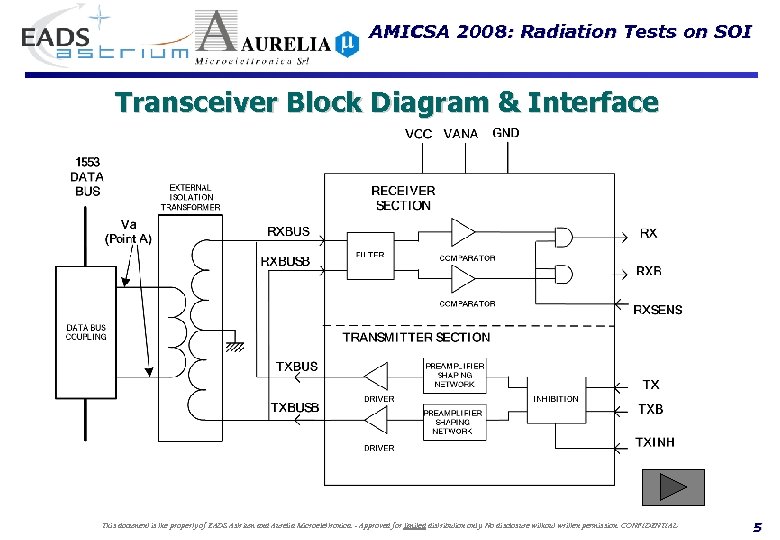 AMICSA 2008: Radiation Tests on SOI Transceiver Block Diagram & Interface This document is
