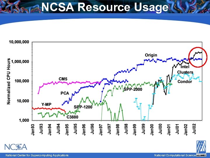 NCSA Resource Usage National Center for Supercomputing Applications National Computational Science 