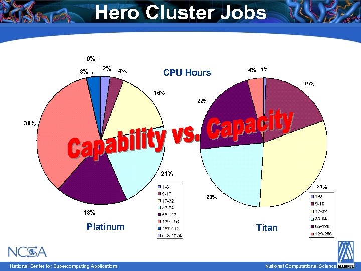 Hero Cluster Jobs CPU Hours Platinum National Center for Supercomputing Applications Titan National Computational