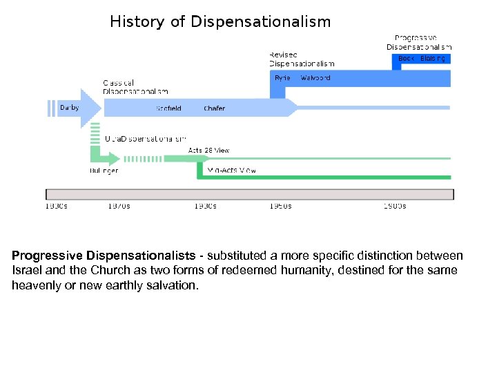 Progressive Dispensationalists - substituted a more specific distinction between Israel and the Church as