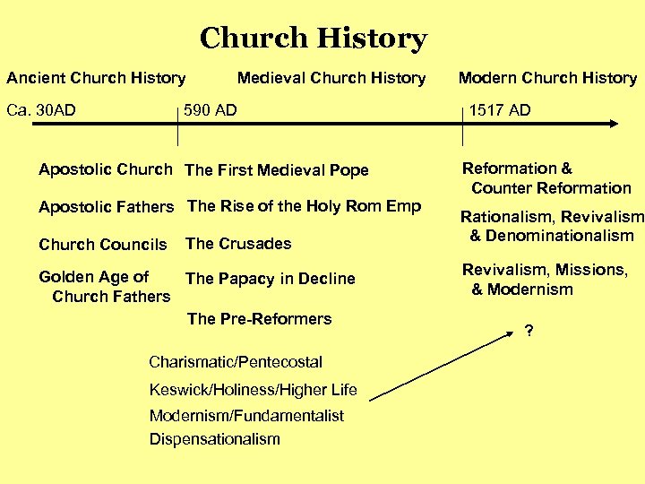 Church History Ancient Church History Ca. 30 AD Medieval Church History 590 AD Apostolic