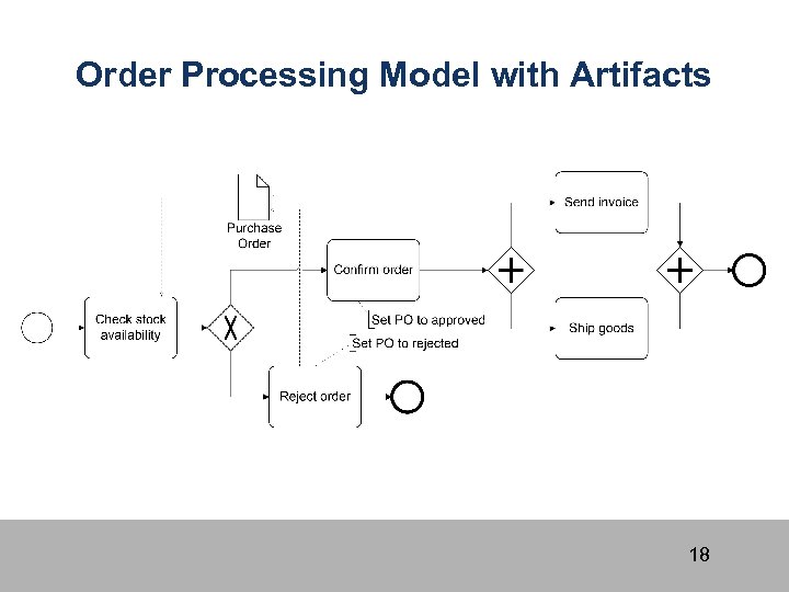 Order Processing Model with Artifacts 18 