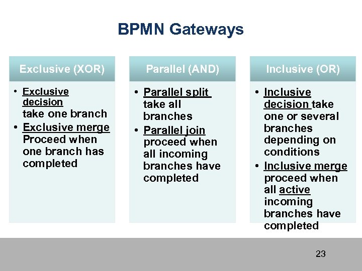 BPMN Gateways Exclusive (XOR) • Exclusive decision take one branch • Exclusive merge Proceed