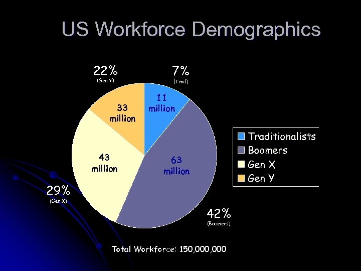 US Workforce Demographics 22% (Gen Y) 33 million 43 million 7% (Trad) 11 million