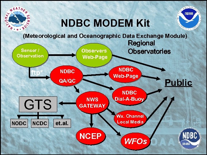 NDBC MODEM Kit (Meteorological and Oceanographic Data Exchange Module) Sensor / Observation ftp* Observers